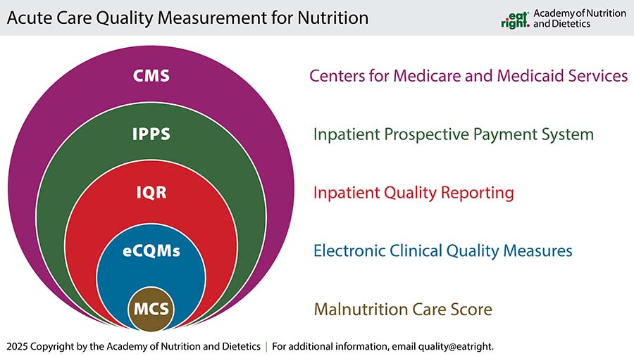 Acute Care Quality Measurement for Malnutrition