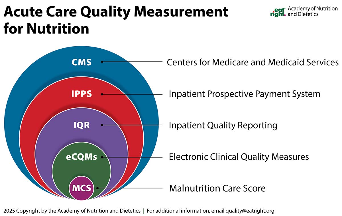 Acute Care Quality Measurement for Malnutrition