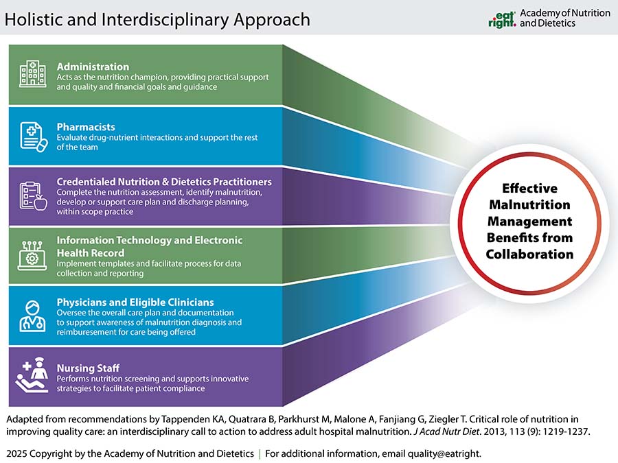 Holistic and Interdisciplinary Approach