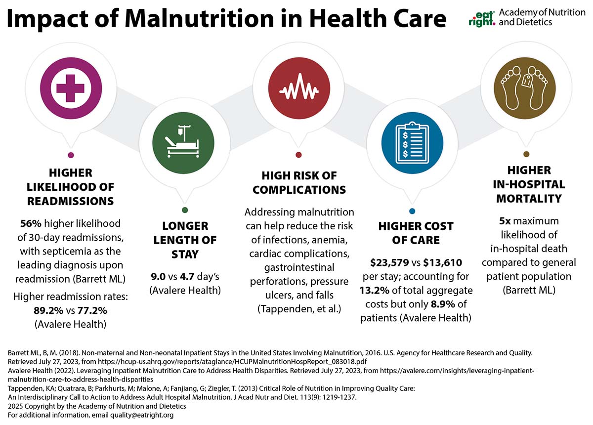 Impact of Malnutrition in Health Care