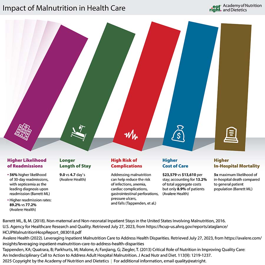 Impact of Malnutrition in Health Care