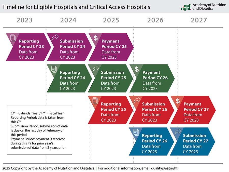 Timeline for Eligible Hospitals and Critical Access Hospitals