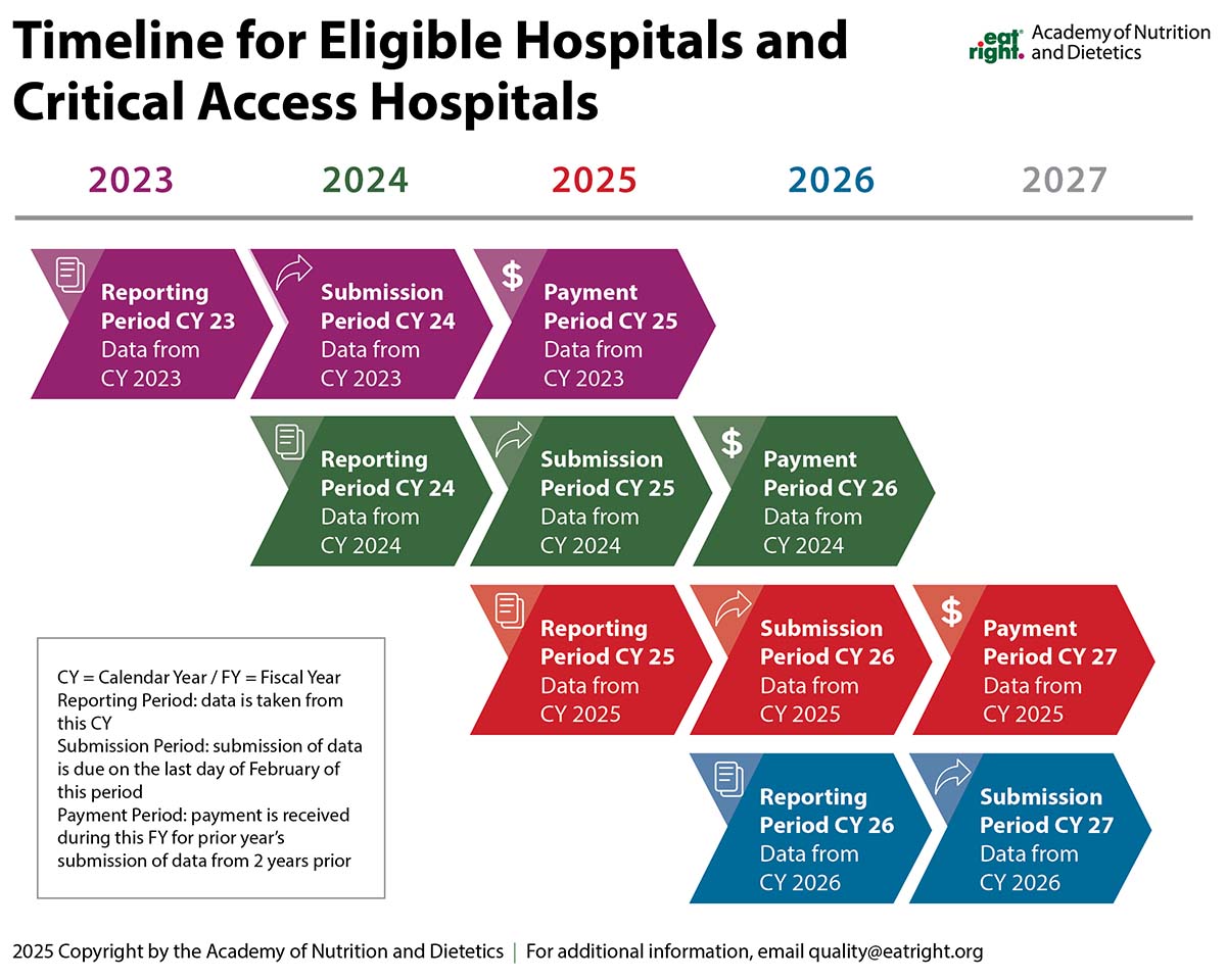 Timeline for Eligible Hospitals and Critical Access Hospitals